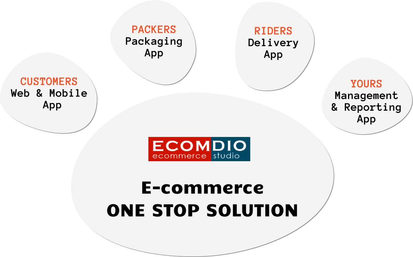 E-commerce Turnkey Solutions